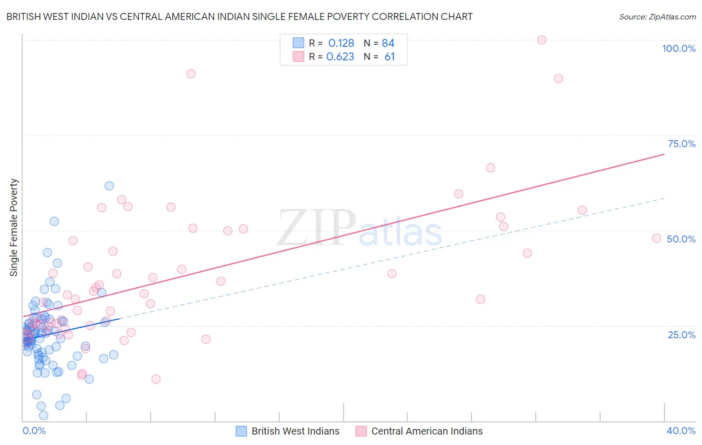 British West Indian vs Central American Indian Single Female Poverty