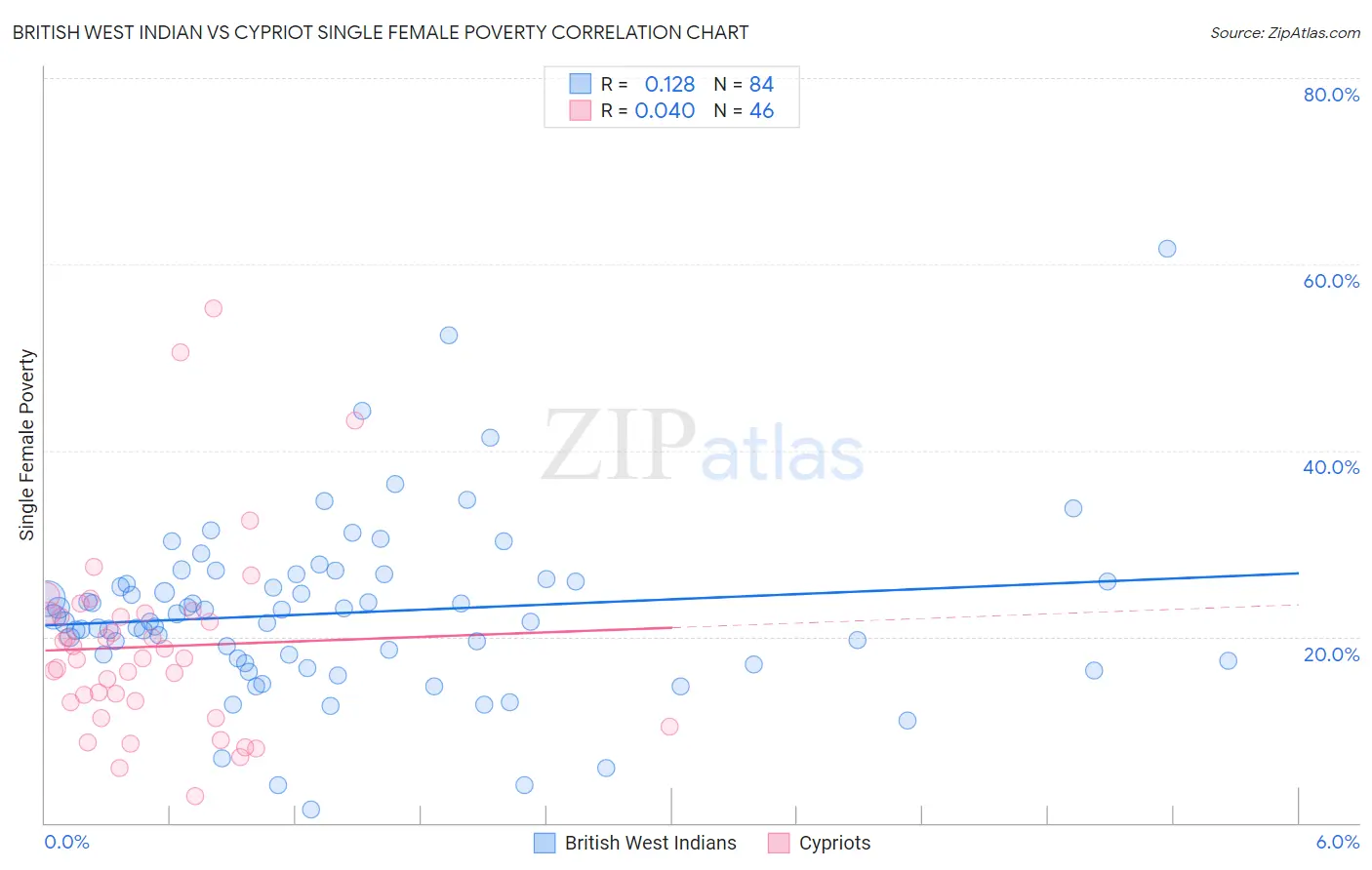 British West Indian vs Cypriot Single Female Poverty