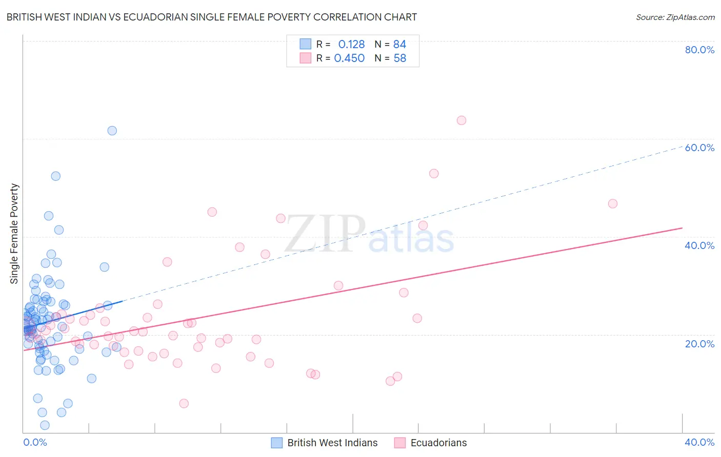 British West Indian vs Ecuadorian Single Female Poverty