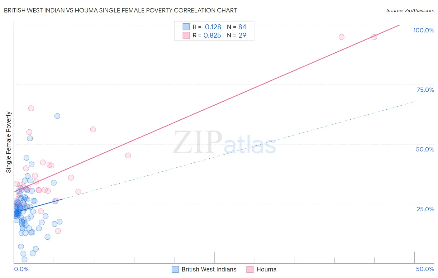 British West Indian vs Houma Single Female Poverty