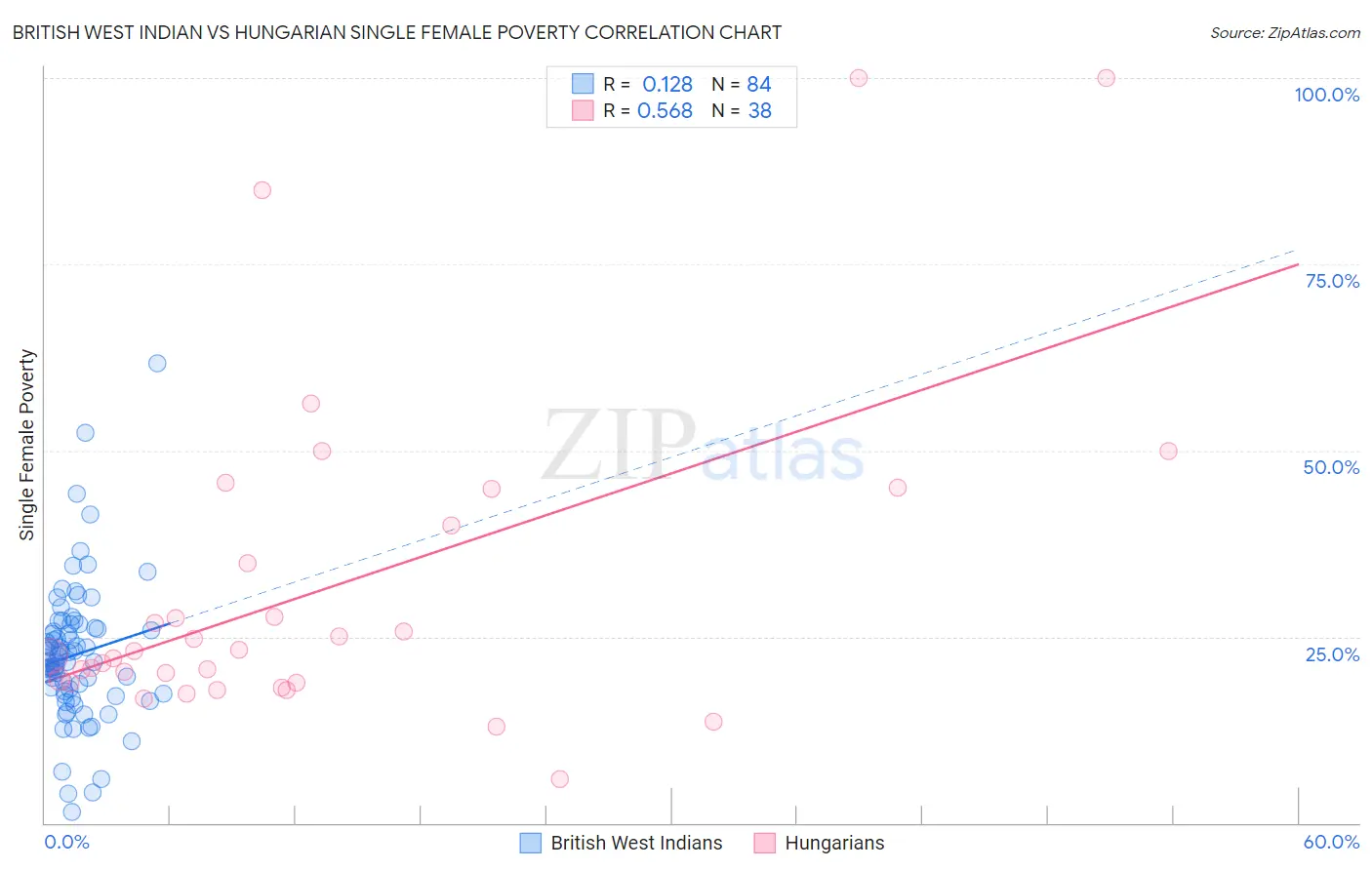 British West Indian vs Hungarian Single Female Poverty