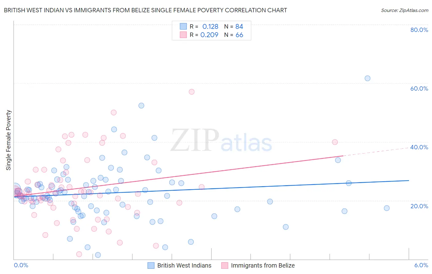 British West Indian vs Immigrants from Belize Single Female Poverty