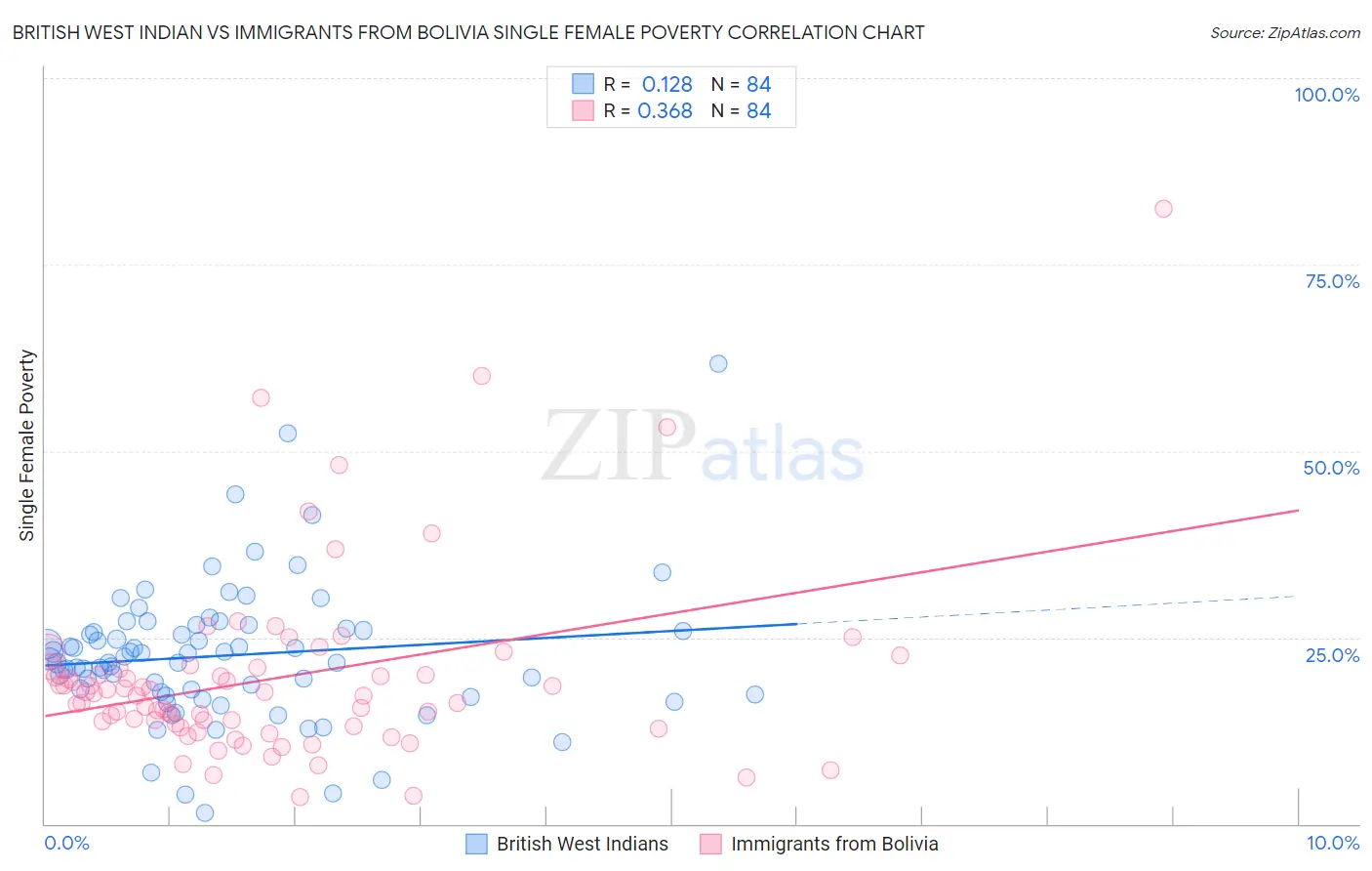 British West Indian vs Immigrants from Bolivia Single Female Poverty