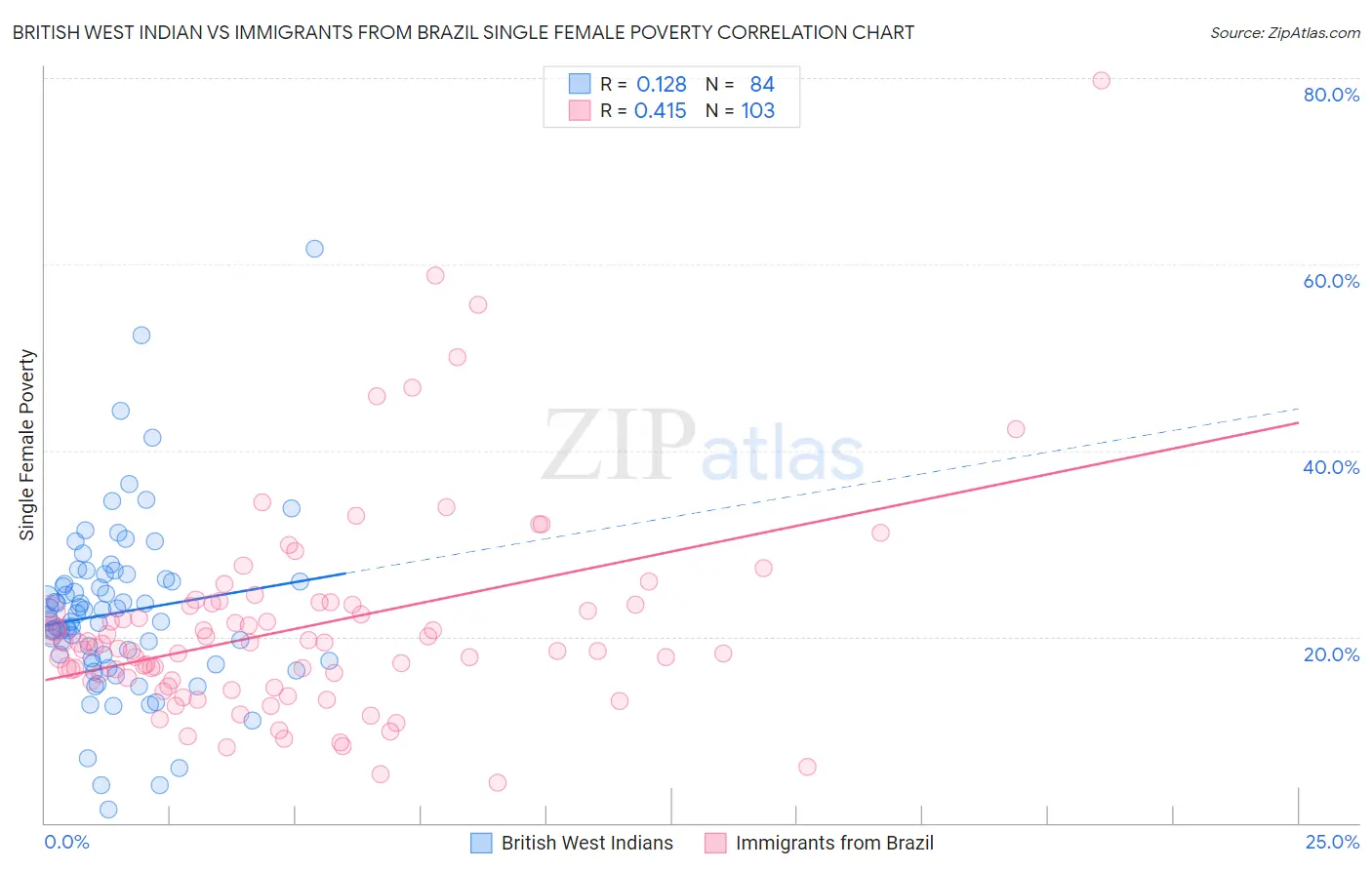 British West Indian vs Immigrants from Brazil Single Female Poverty