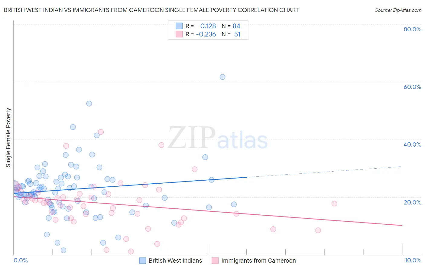 British West Indian vs Immigrants from Cameroon Single Female Poverty