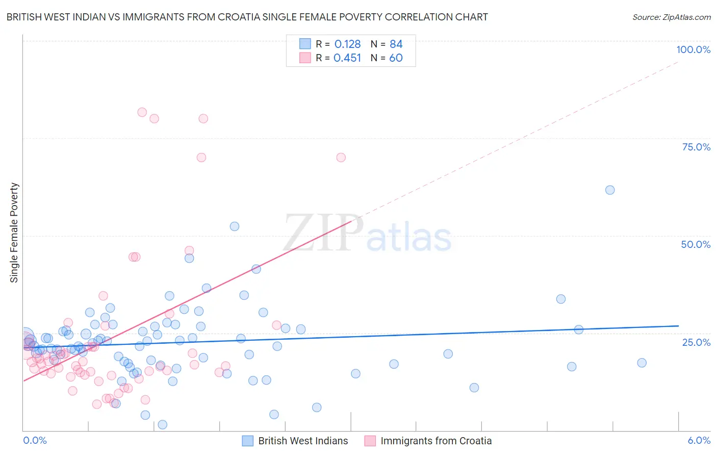British West Indian vs Immigrants from Croatia Single Female Poverty