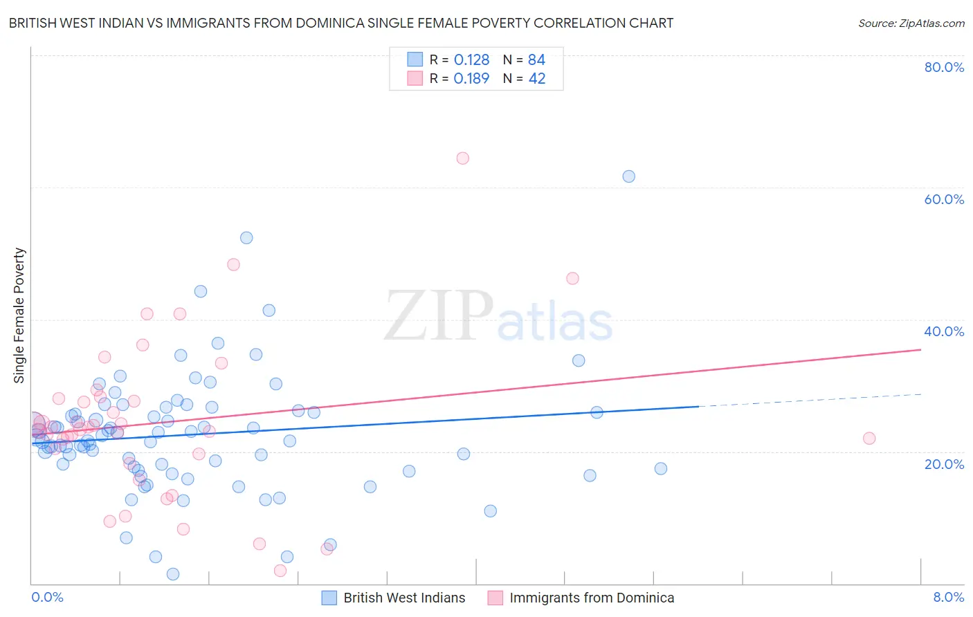 British West Indian vs Immigrants from Dominica Single Female Poverty