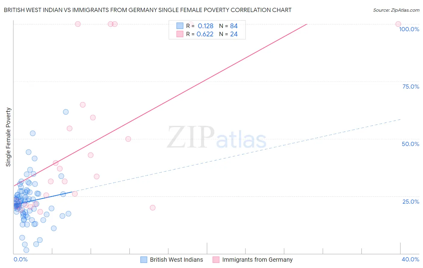 British West Indian vs Immigrants from Germany Single Female Poverty