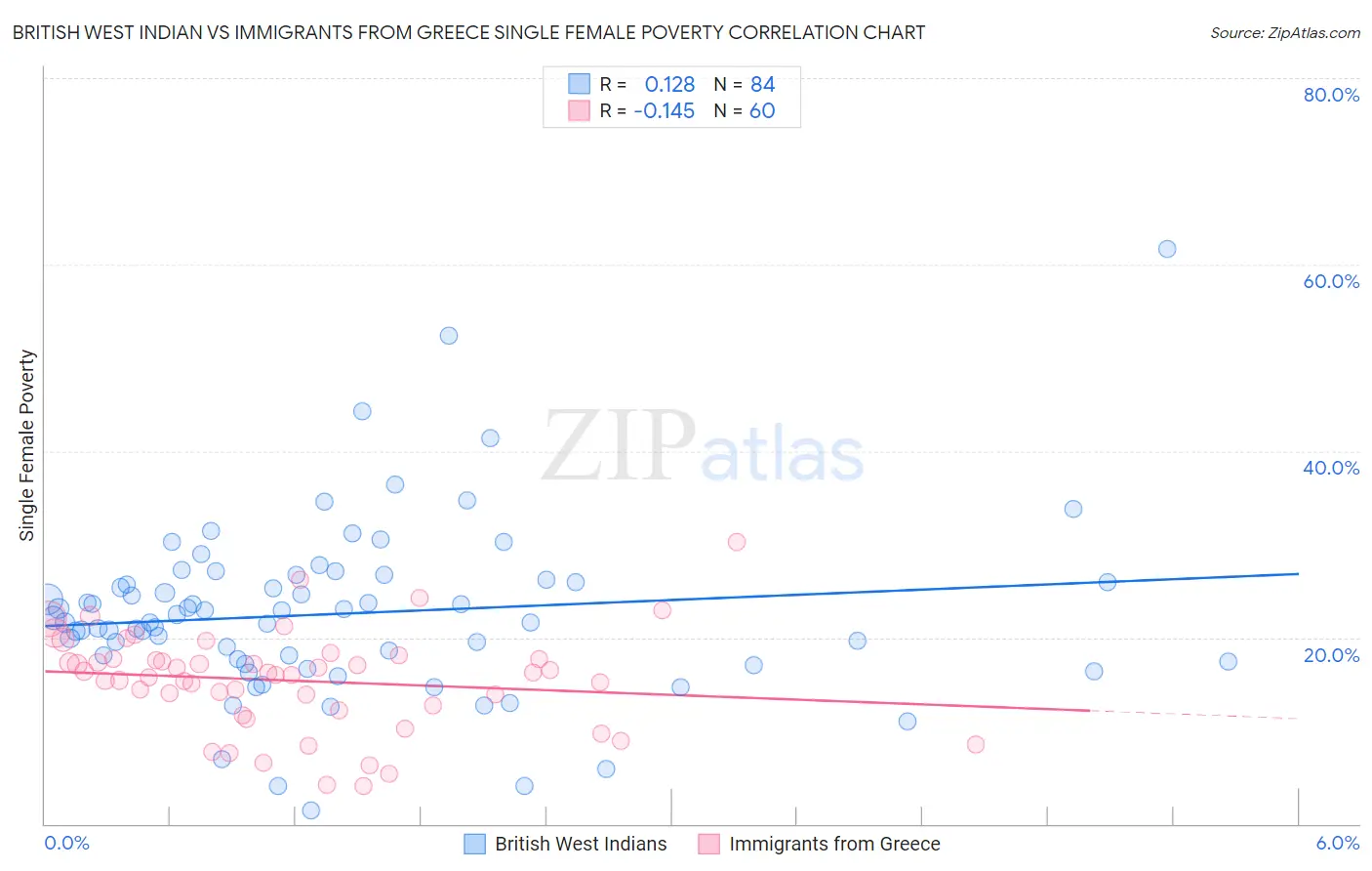 British West Indian vs Immigrants from Greece Single Female Poverty