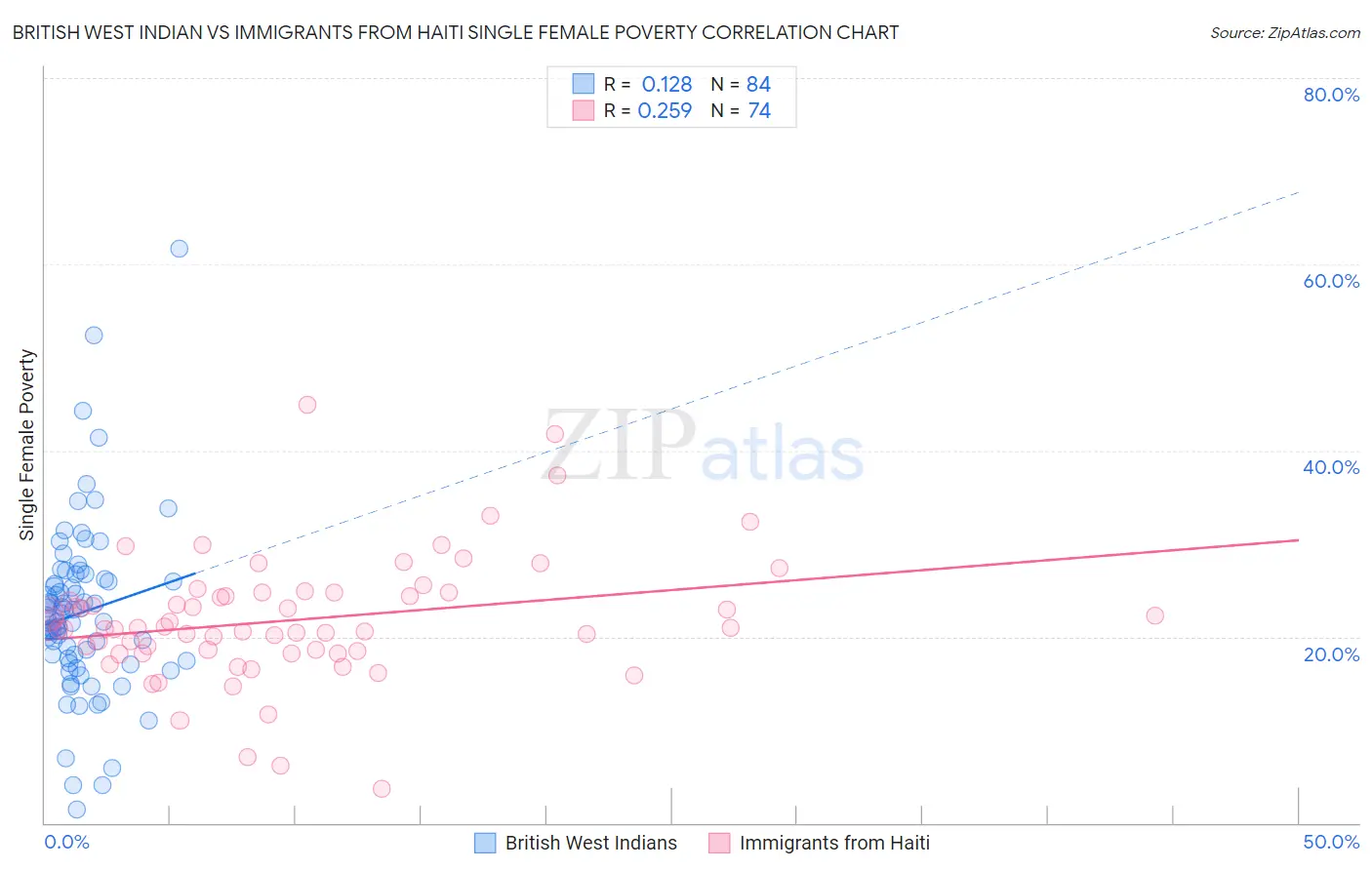 British West Indian vs Immigrants from Haiti Single Female Poverty