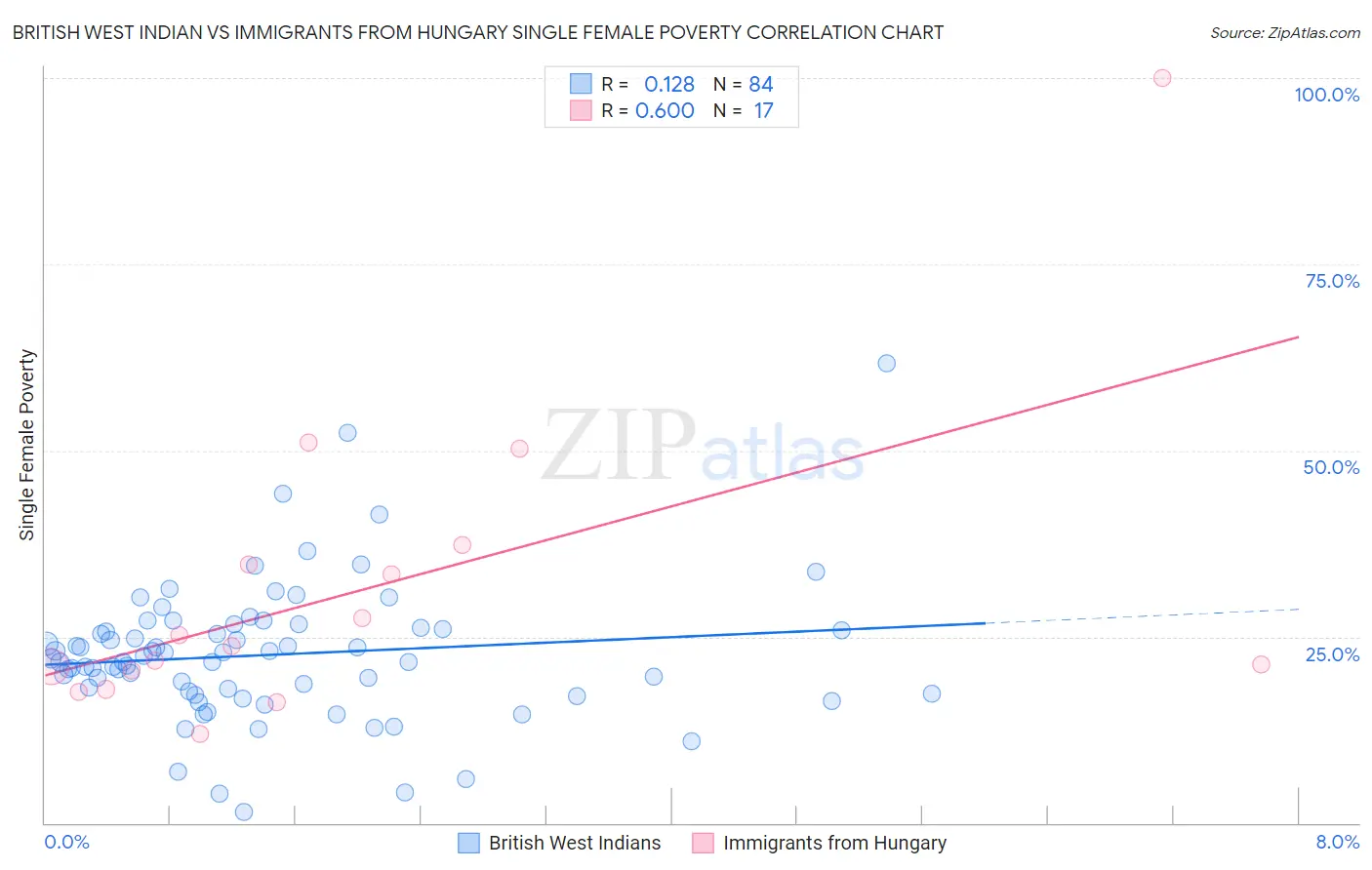 British West Indian vs Immigrants from Hungary Single Female Poverty