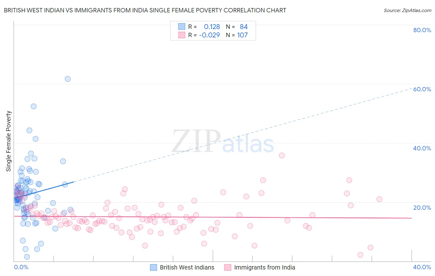 British West Indian vs Immigrants from India Single Female Poverty