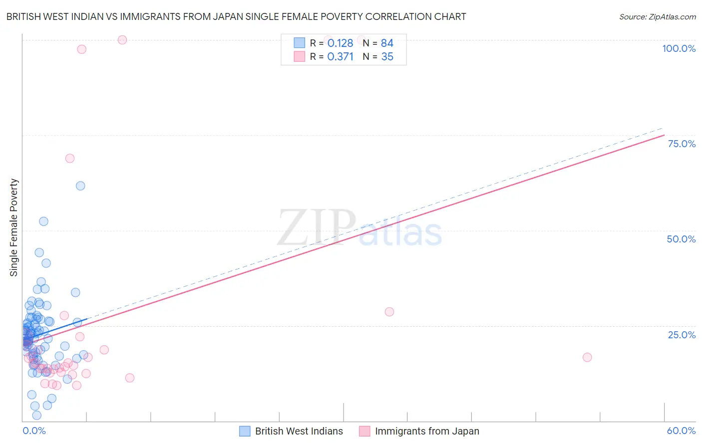 British West Indian vs Immigrants from Japan Single Female Poverty