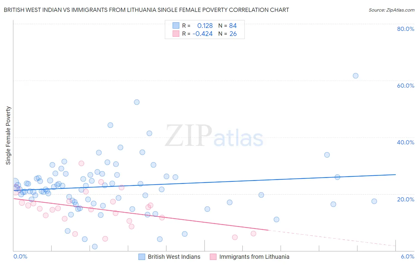 British West Indian vs Immigrants from Lithuania Single Female Poverty