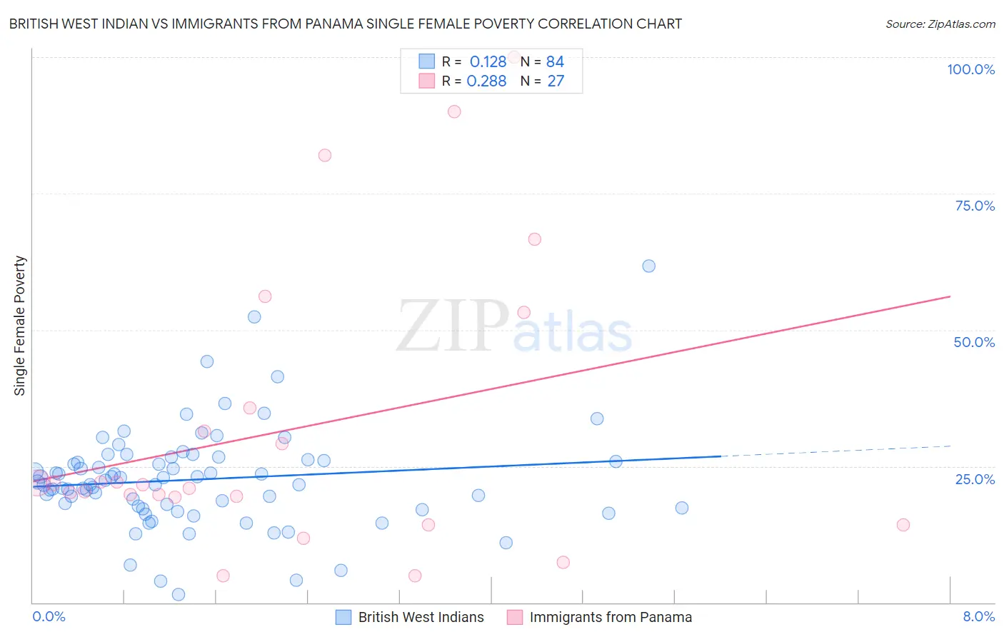 British West Indian vs Immigrants from Panama Single Female Poverty