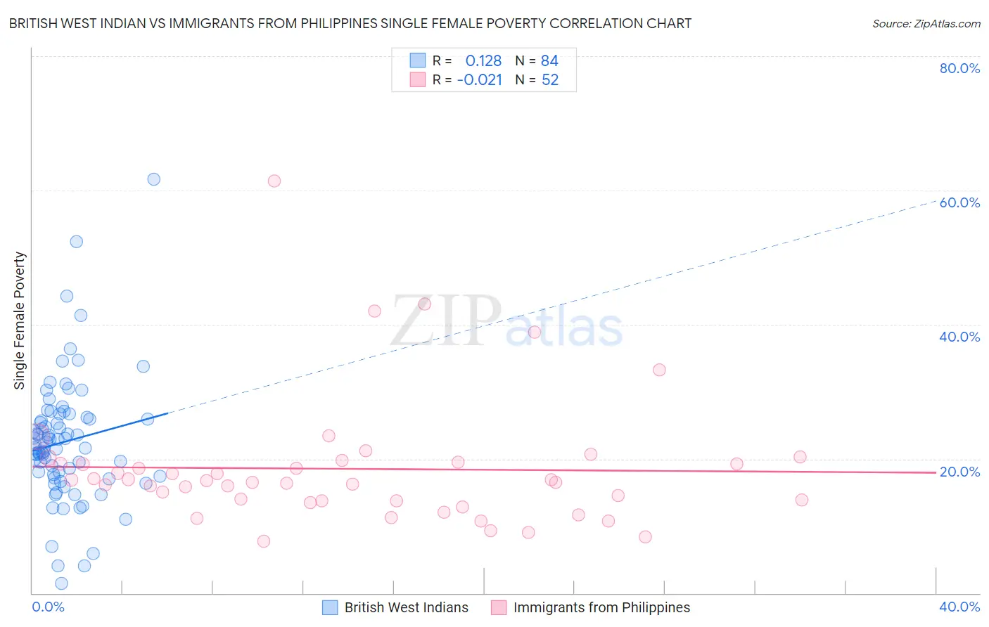 British West Indian vs Immigrants from Philippines Single Female Poverty