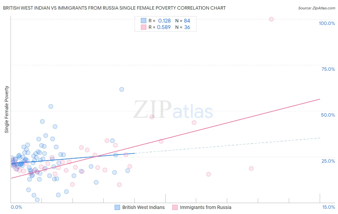 British West Indian vs Immigrants from Russia Single Female Poverty
