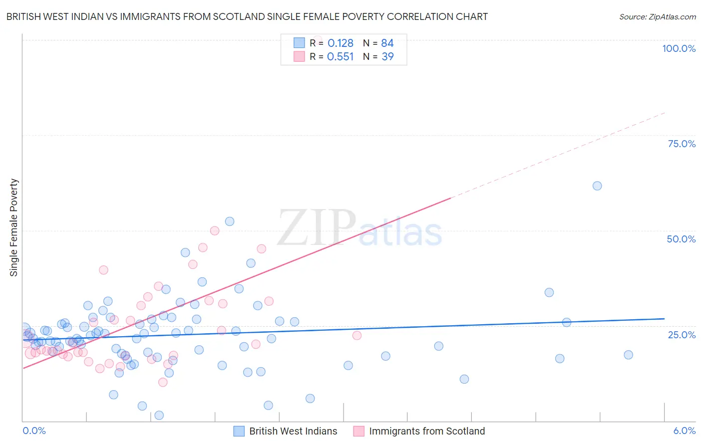 British West Indian vs Immigrants from Scotland Single Female Poverty