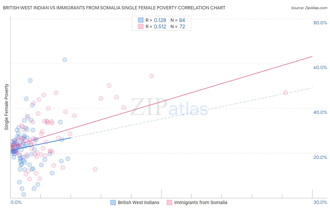 British West Indian vs Immigrants from Somalia Single Female Poverty