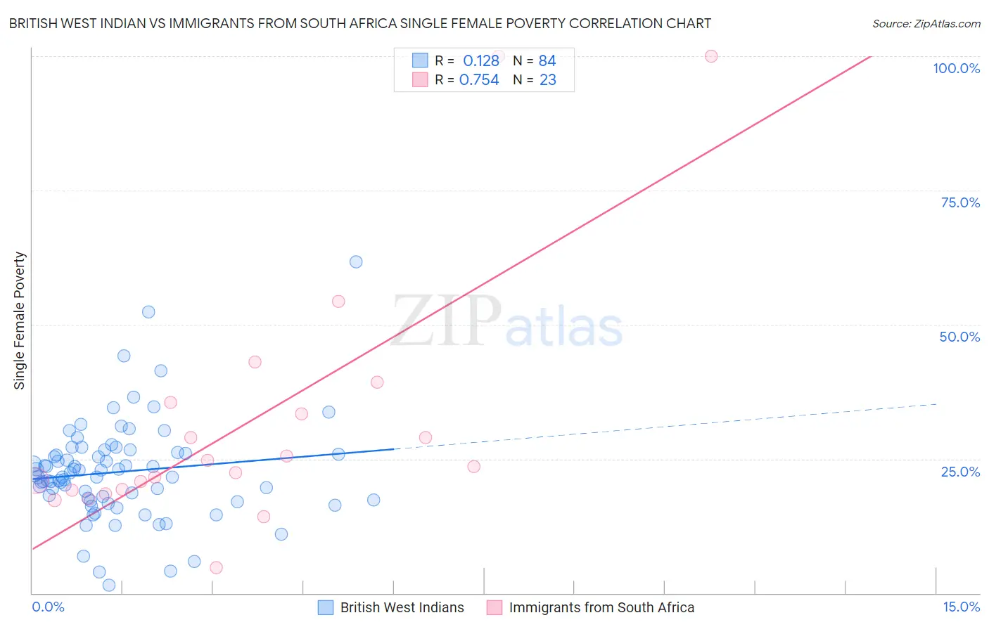 British West Indian vs Immigrants from South Africa Single Female Poverty