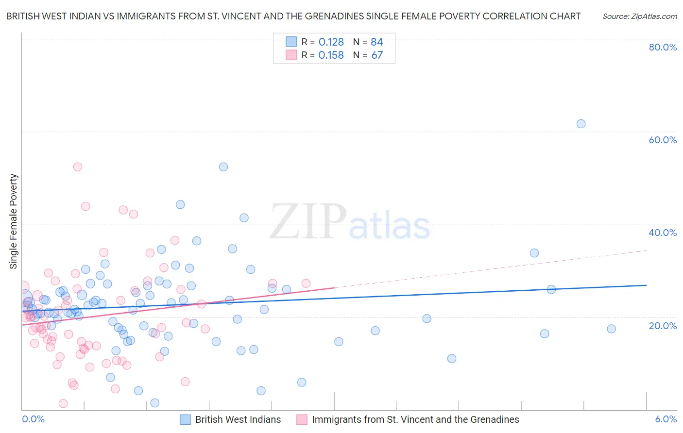 British West Indian vs Immigrants from St. Vincent and the Grenadines Single Female Poverty