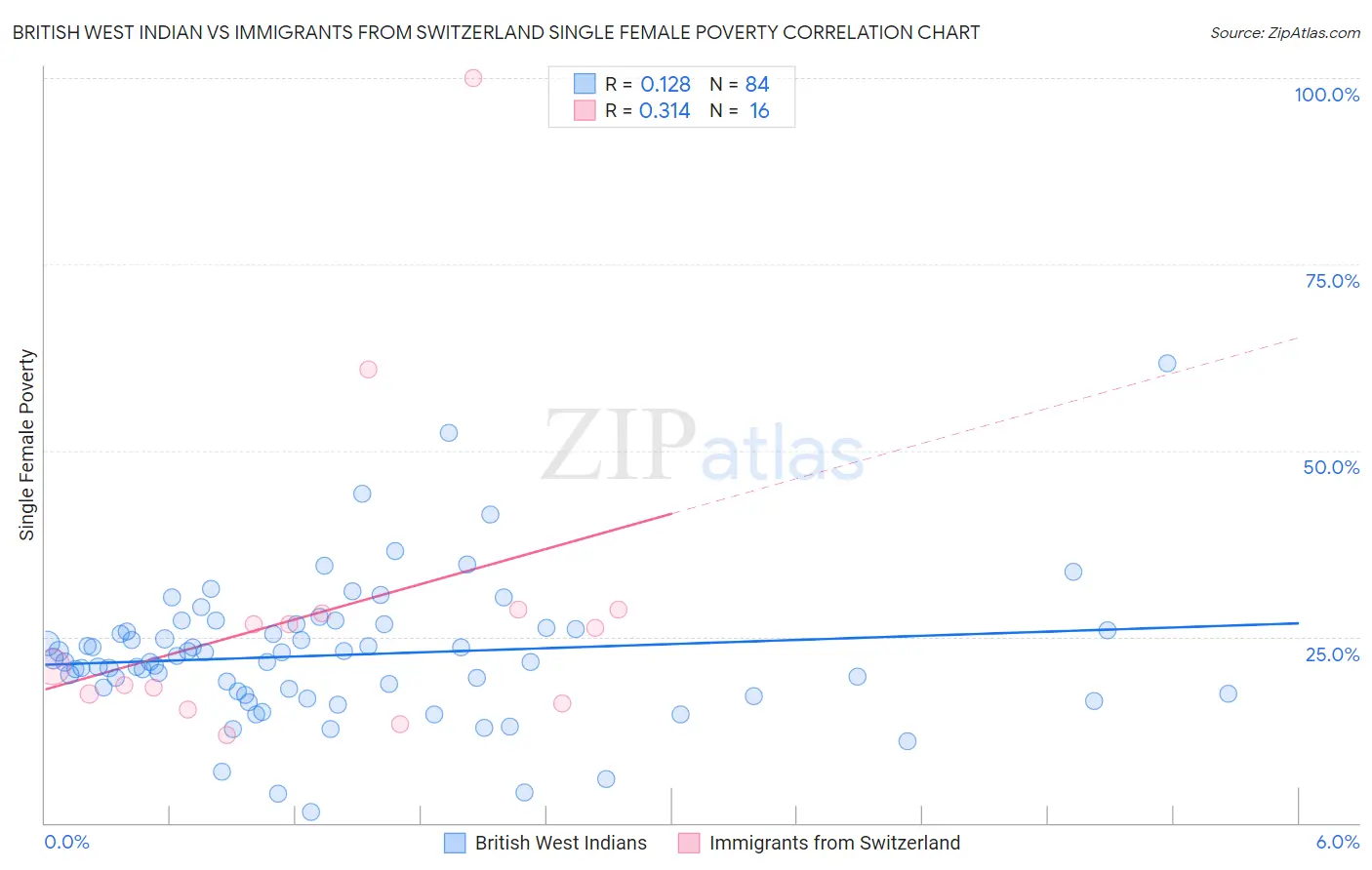 British West Indian vs Immigrants from Switzerland Single Female Poverty