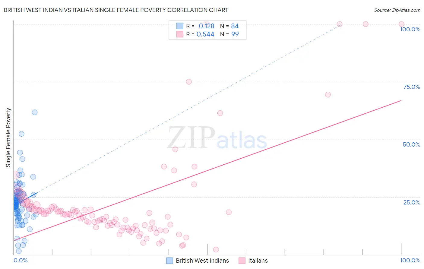 British West Indian vs Italian Single Female Poverty