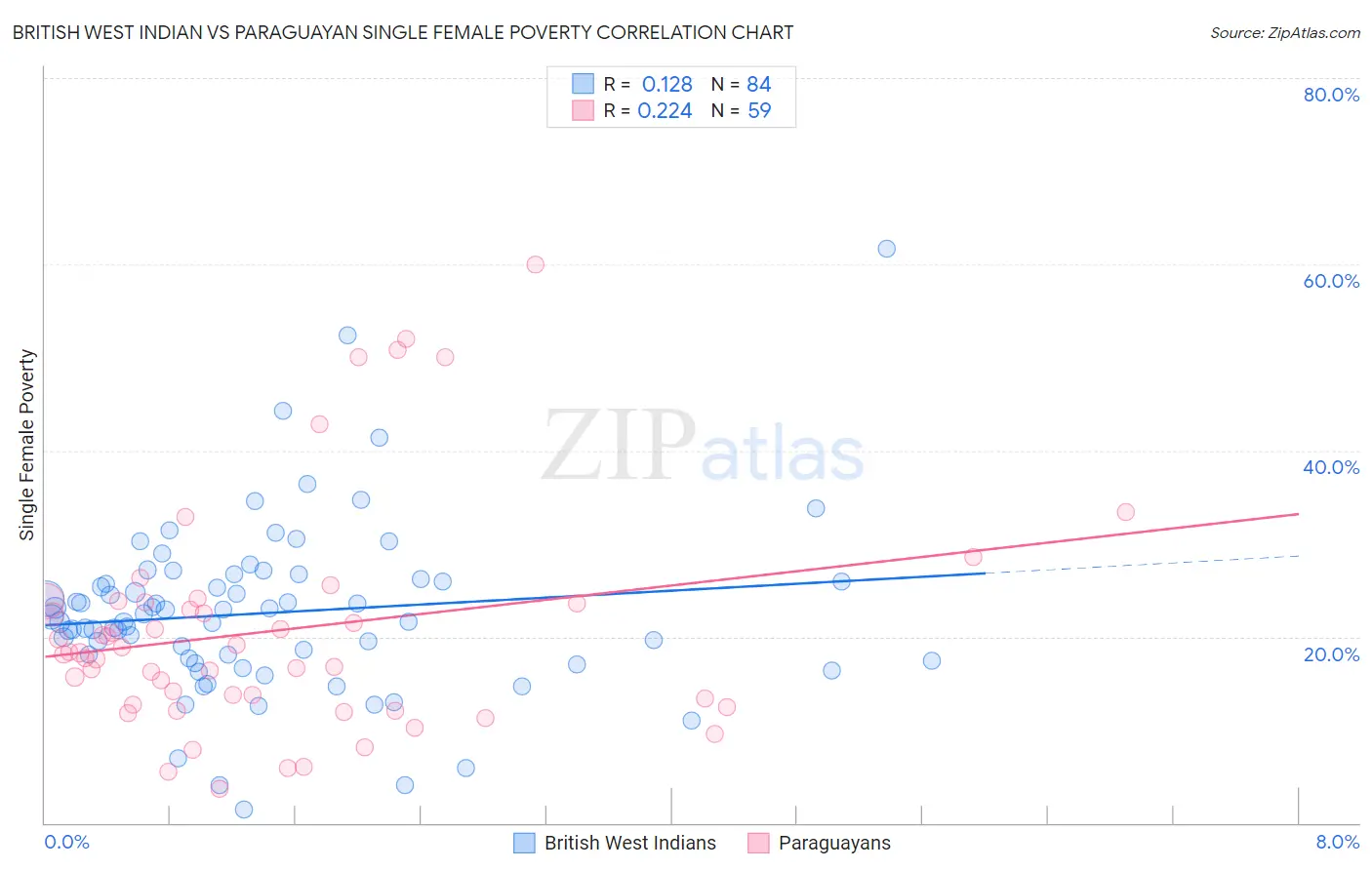 British West Indian vs Paraguayan Single Female Poverty