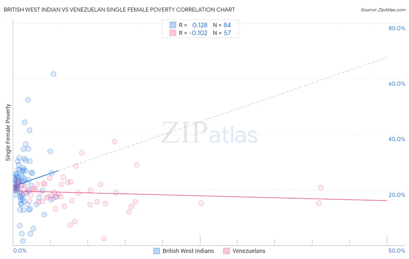 British West Indian vs Venezuelan Single Female Poverty