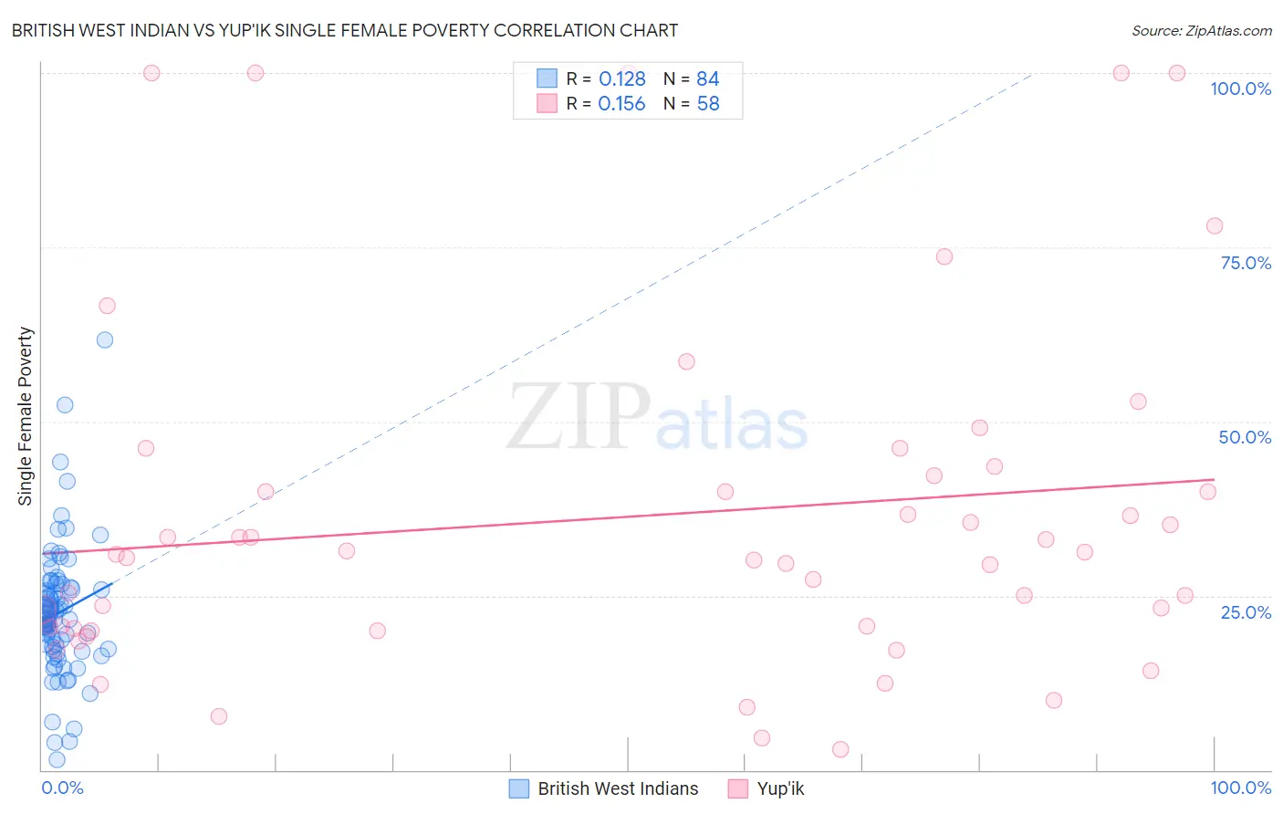 British West Indian vs Yup'ik Single Female Poverty