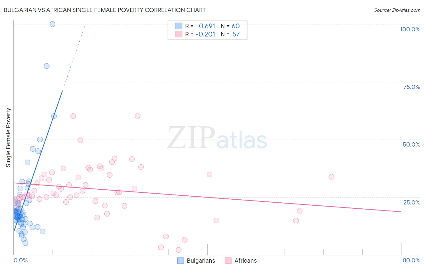 Bulgarian vs African Single Female Poverty