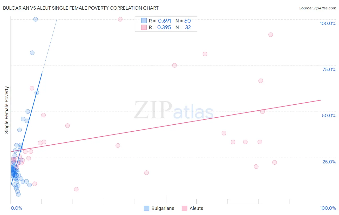 Bulgarian vs Aleut Single Female Poverty