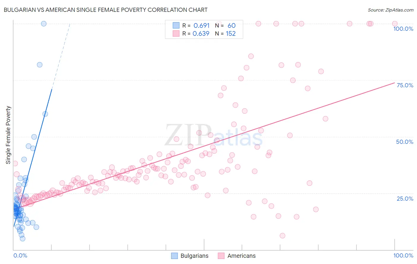 Bulgarian vs American Single Female Poverty