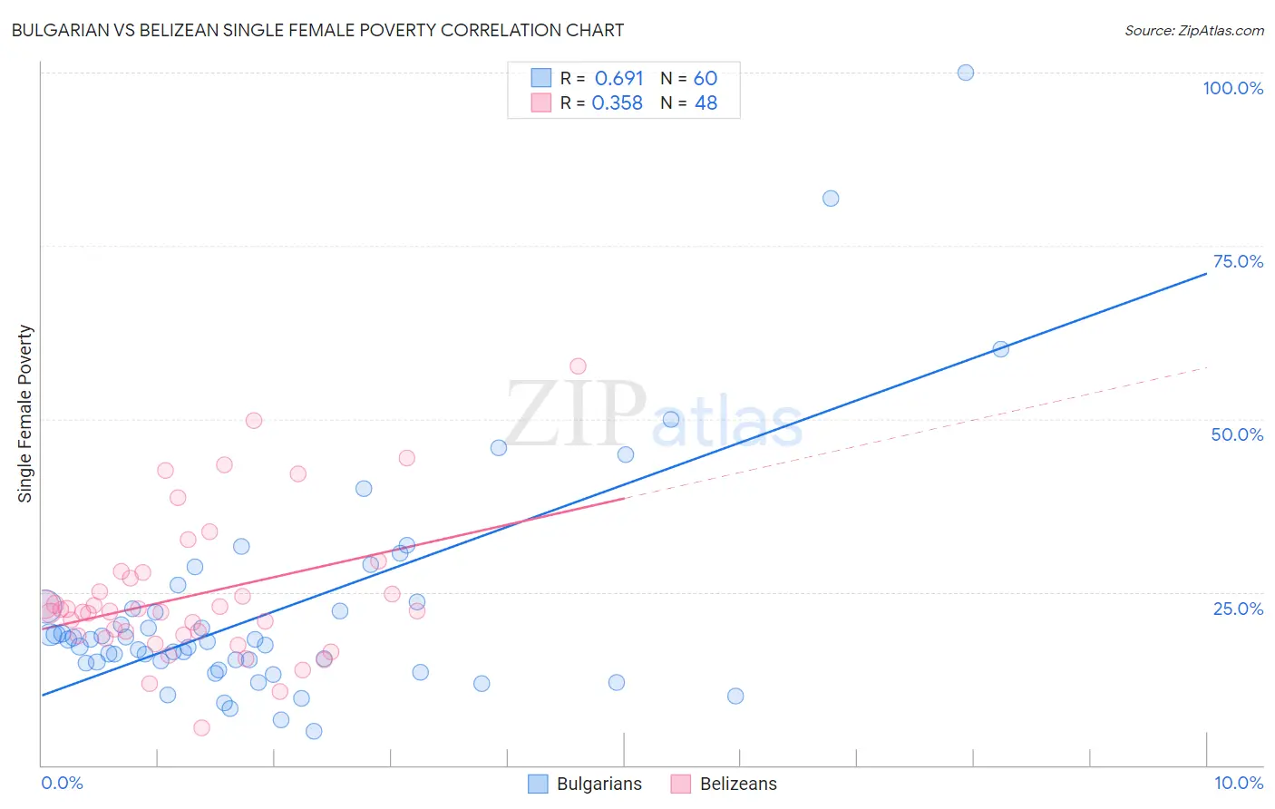 Bulgarian vs Belizean Single Female Poverty