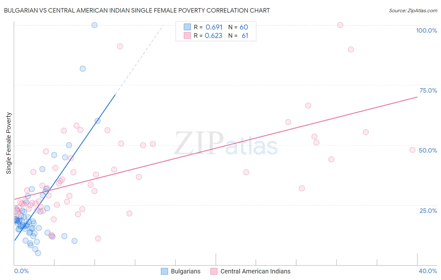 Bulgarian vs Central American Indian Single Female Poverty