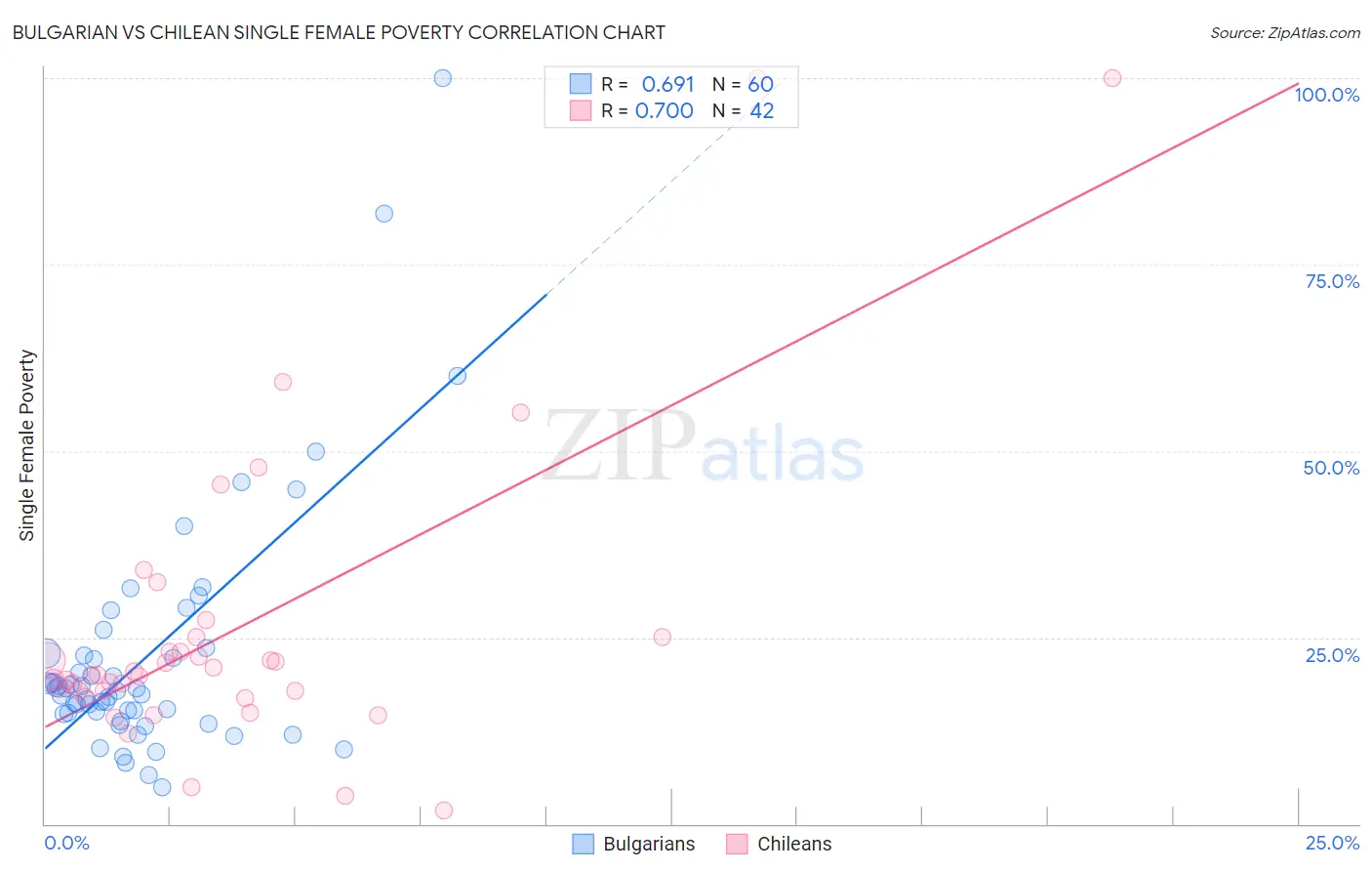 Bulgarian vs Chilean Single Female Poverty