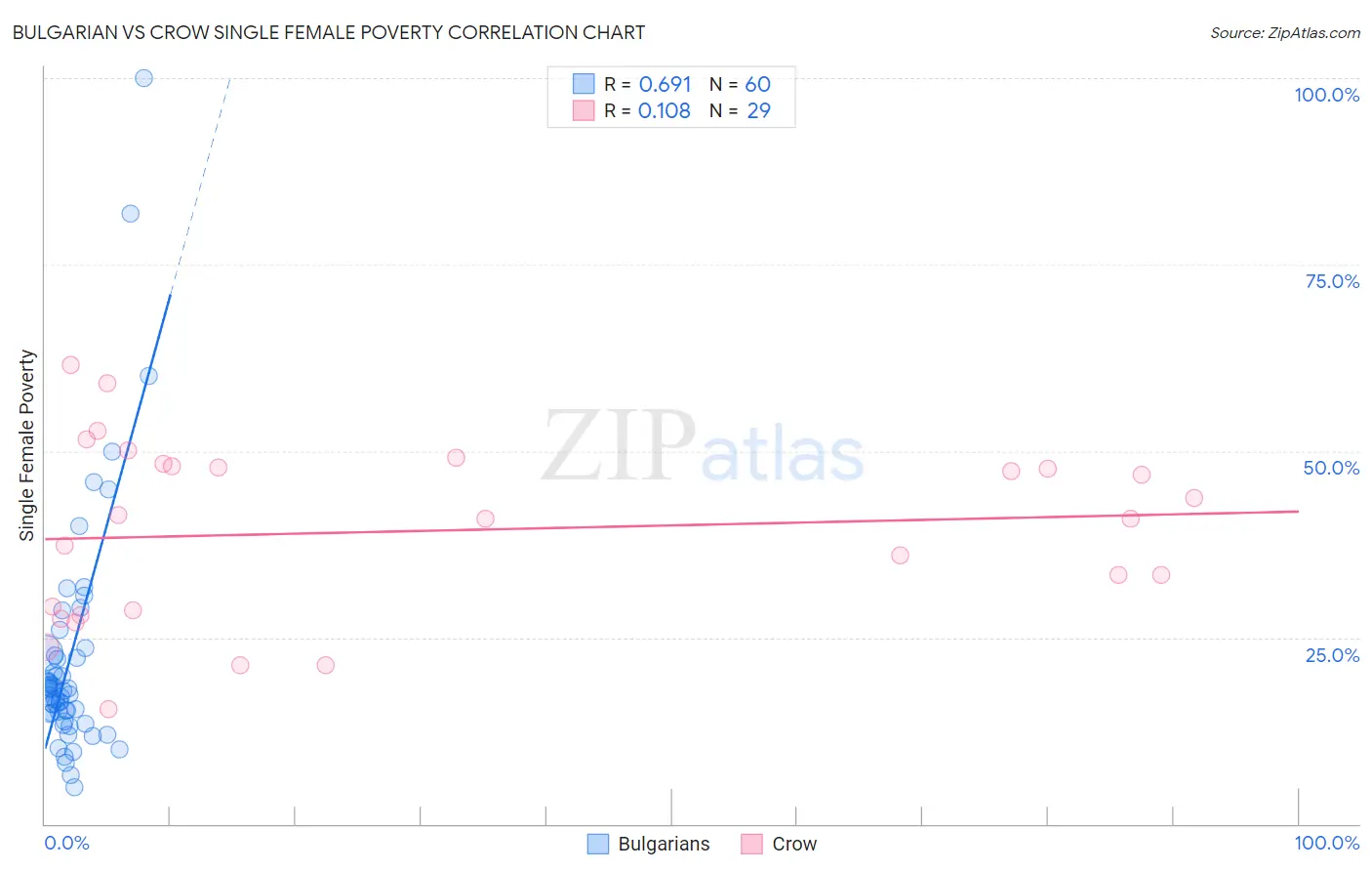 Bulgarian vs Crow Single Female Poverty