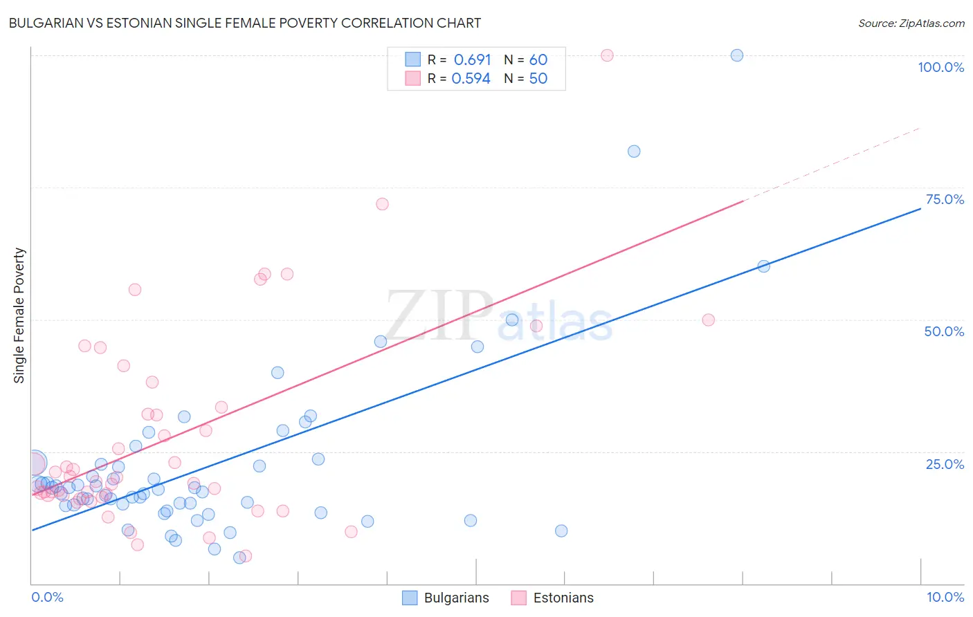 Bulgarian vs Estonian Single Female Poverty