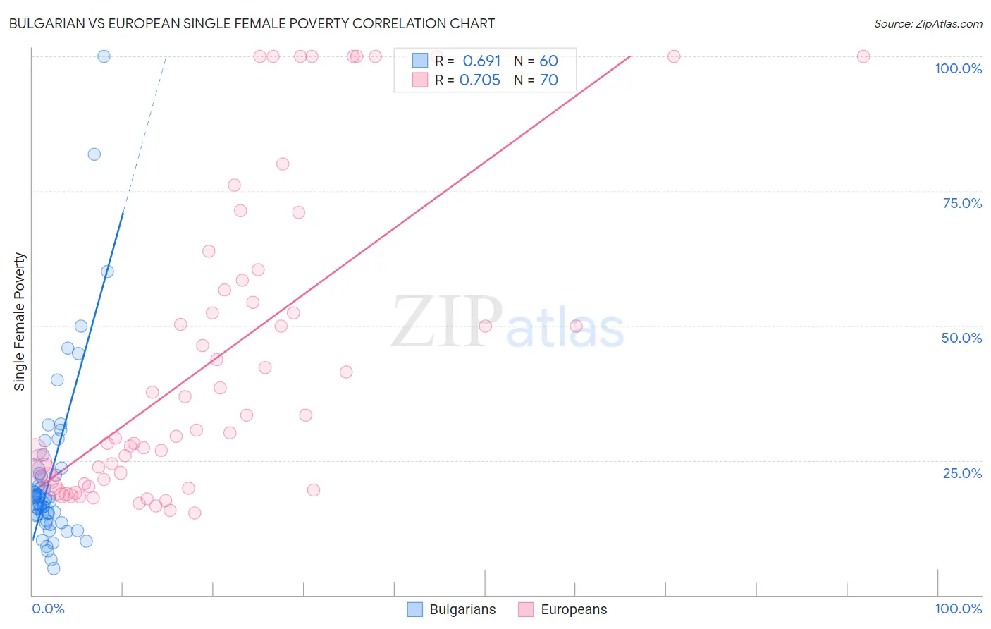 Bulgarian vs European Single Female Poverty