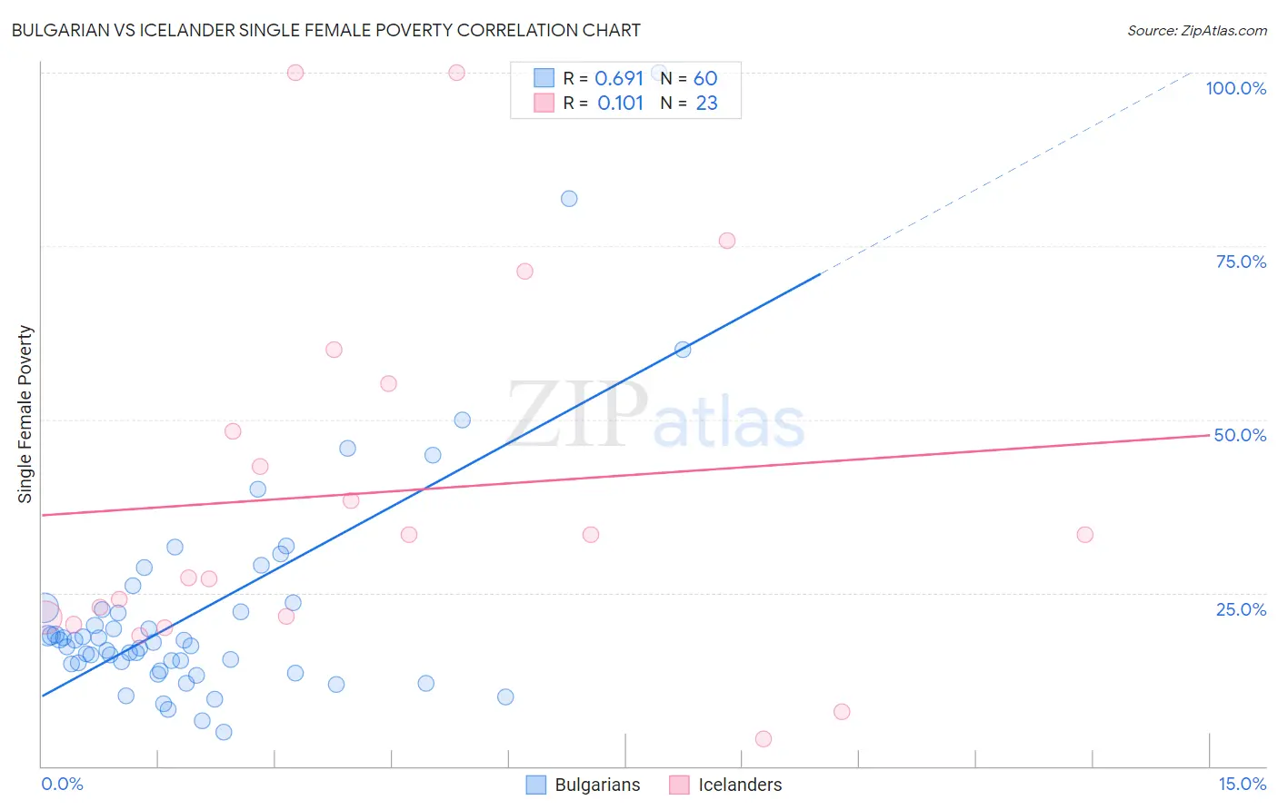 Bulgarian vs Icelander Single Female Poverty
