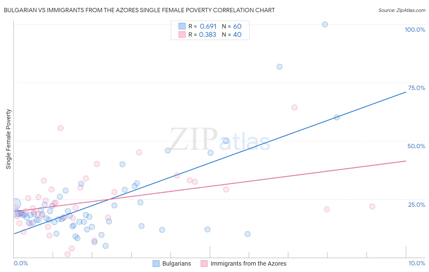 Bulgarian vs Immigrants from the Azores Single Female Poverty