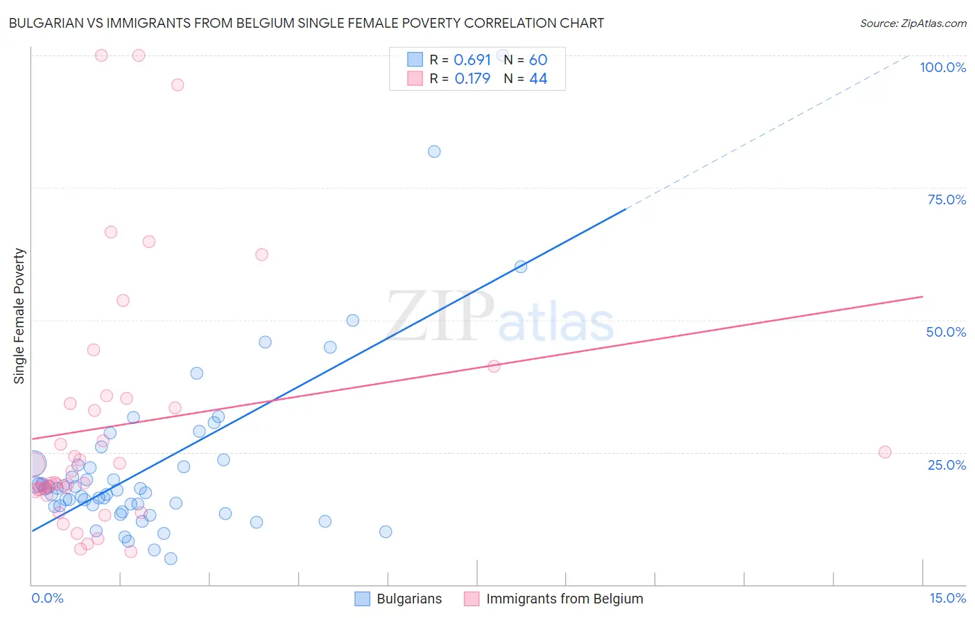 Bulgarian vs Immigrants from Belgium Single Female Poverty