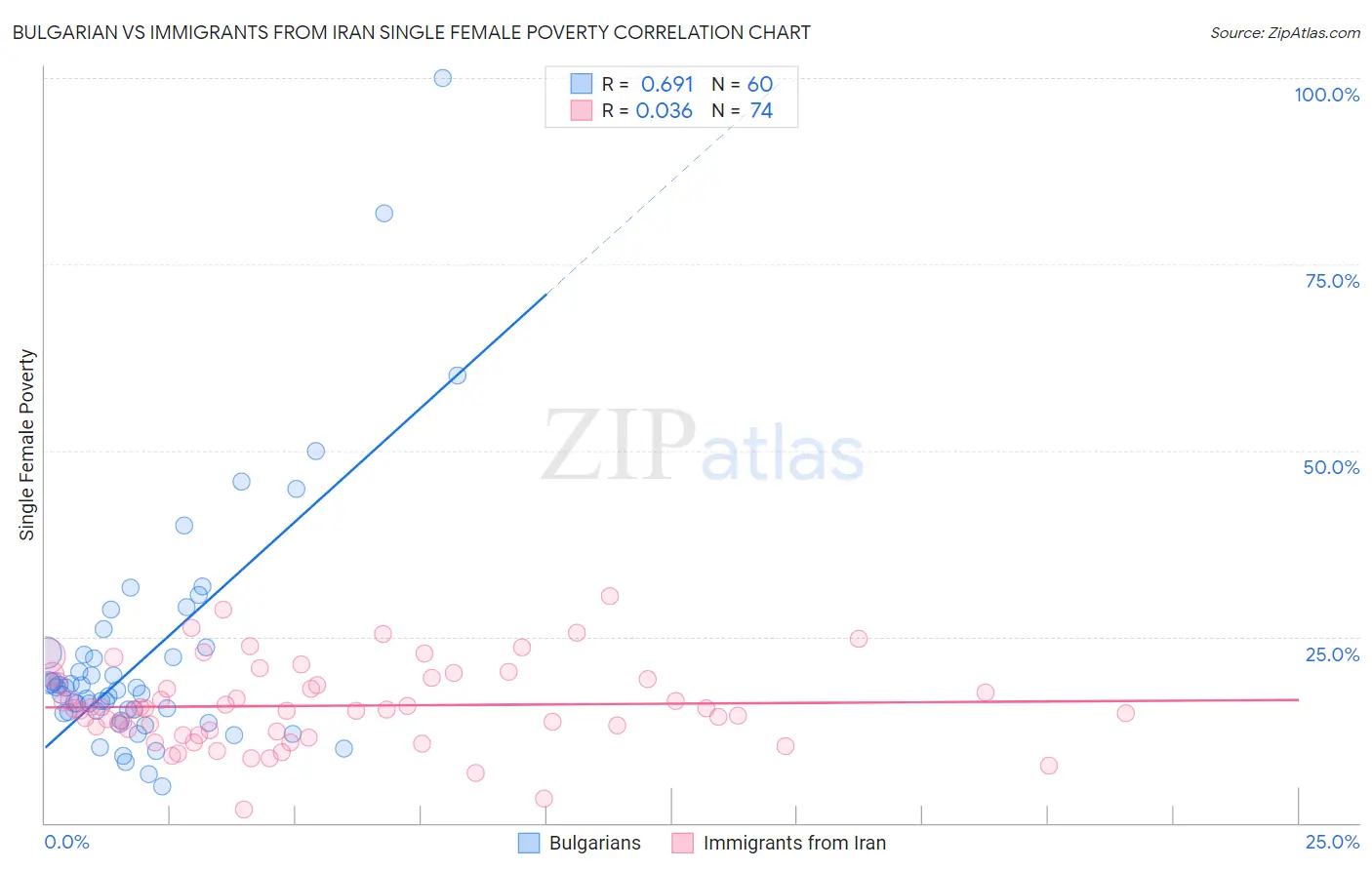 Bulgarian vs Immigrants from Iran Single Female Poverty