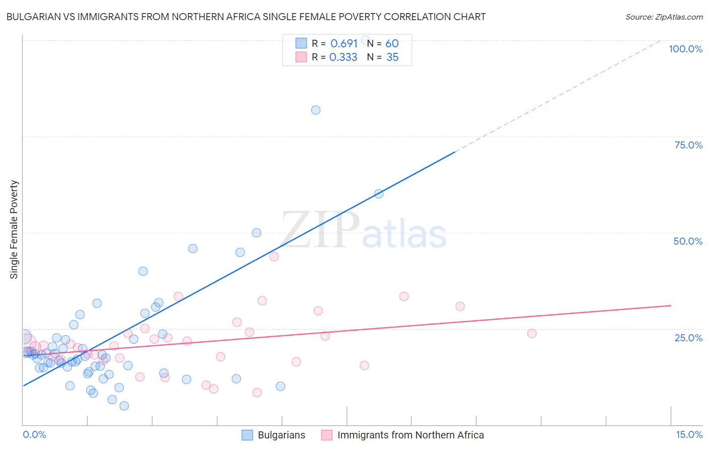 Bulgarian vs Immigrants from Northern Africa Single Female Poverty