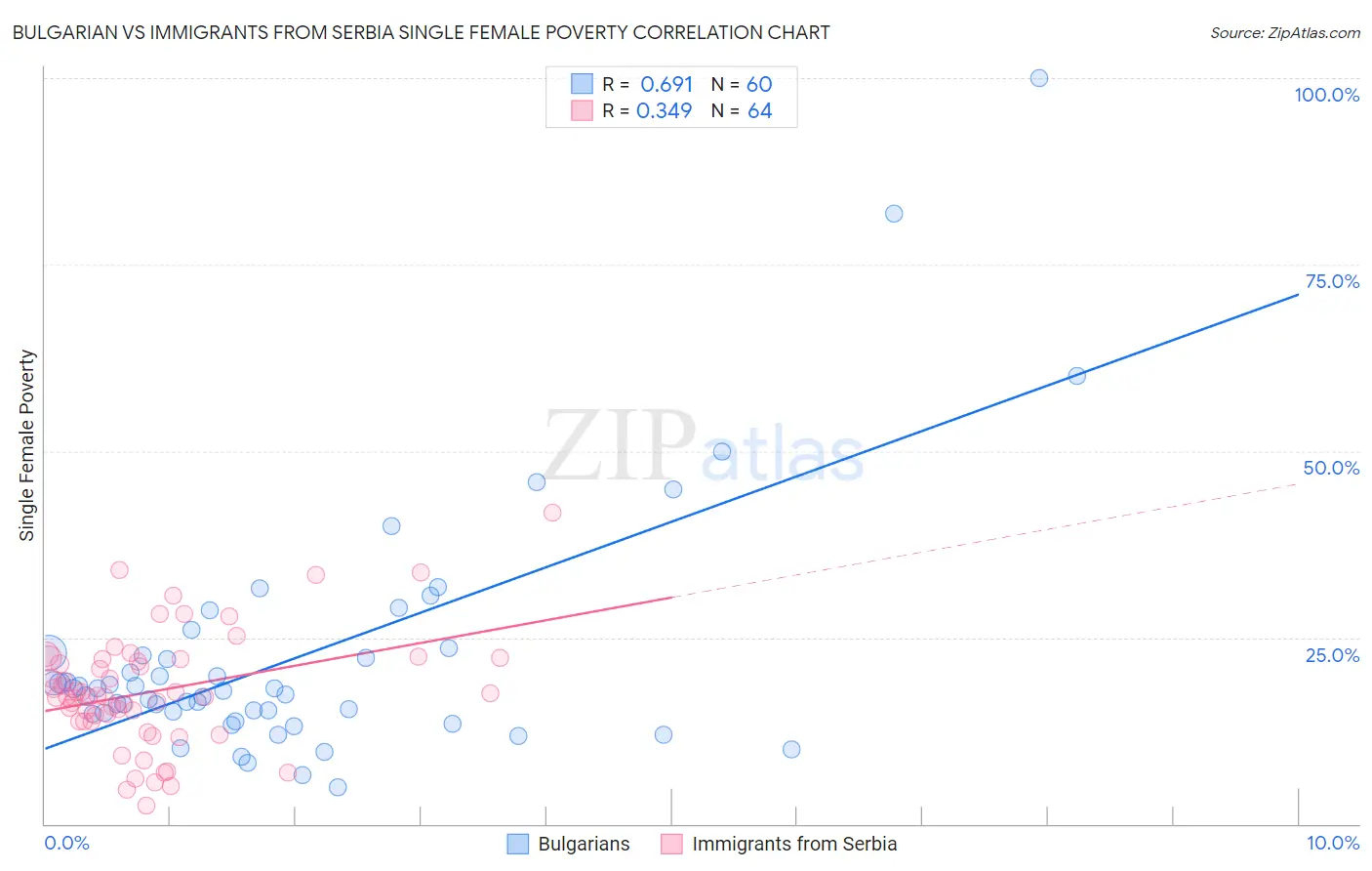 Bulgarian vs Immigrants from Serbia Single Female Poverty