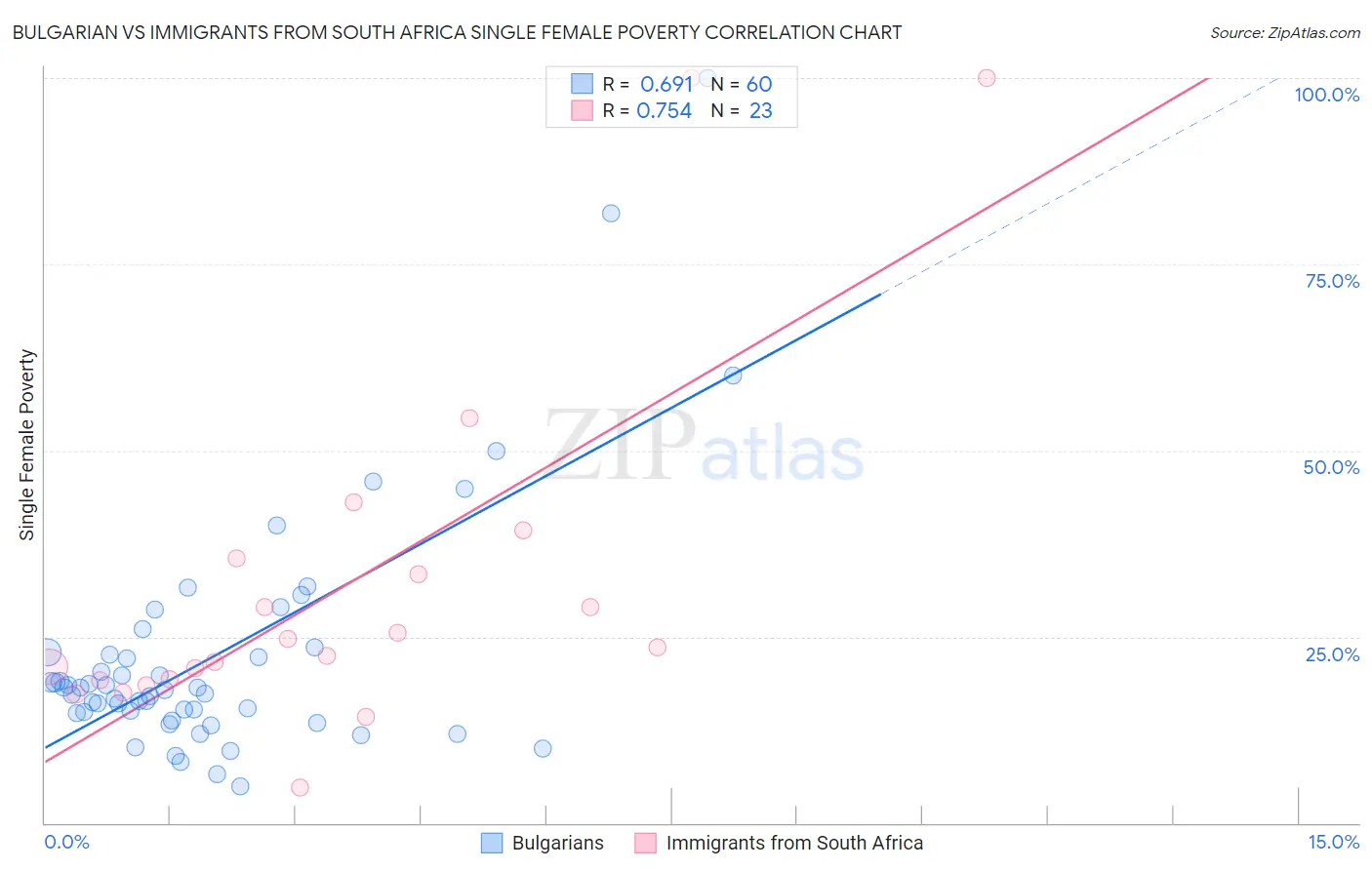 Bulgarian vs Immigrants from South Africa Single Female Poverty