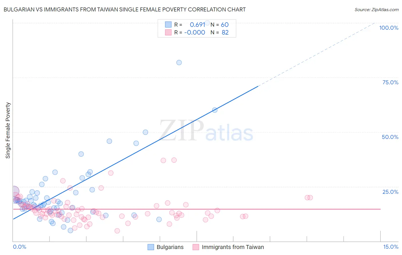 Bulgarian vs Immigrants from Taiwan Single Female Poverty