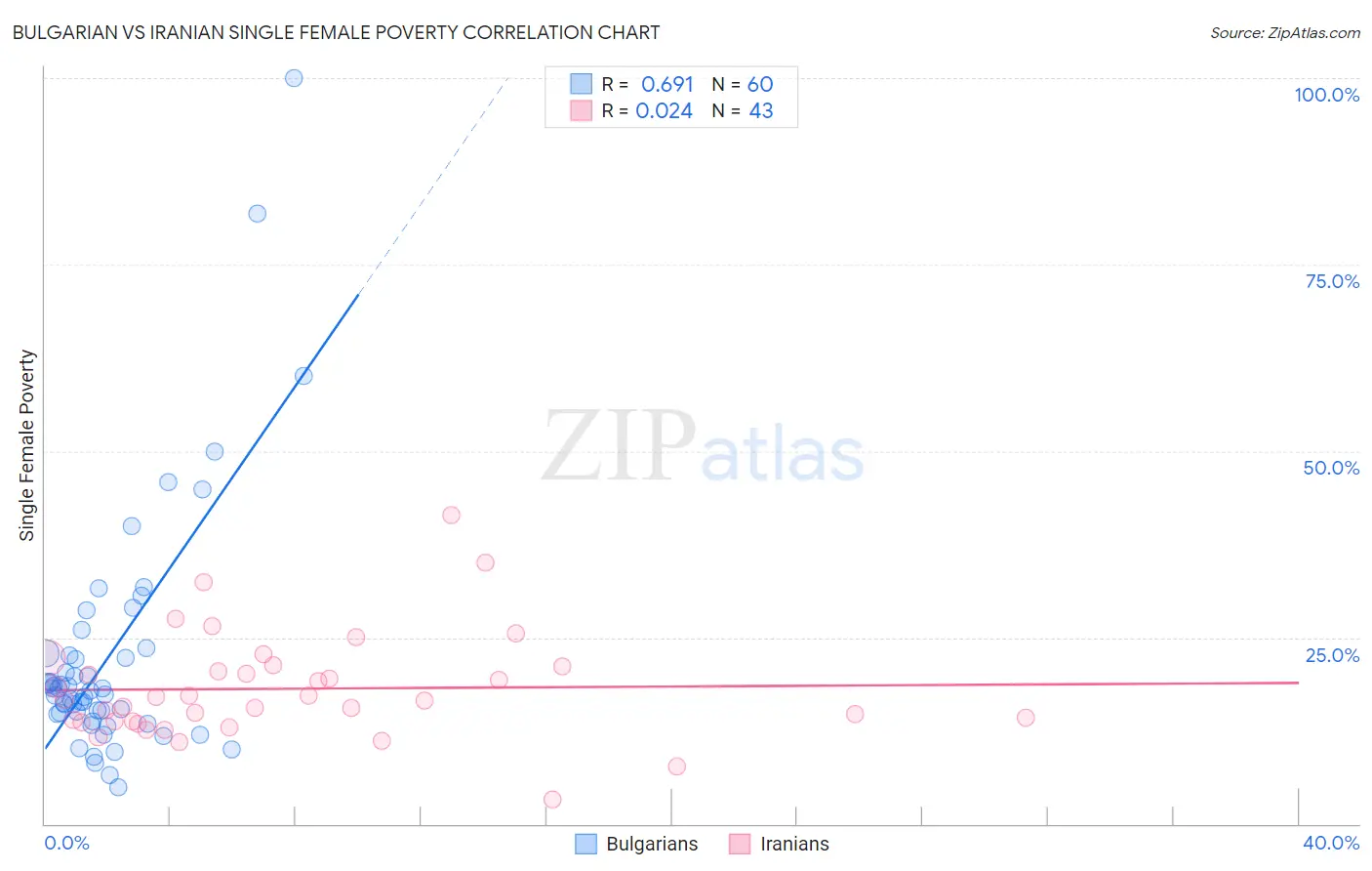 Bulgarian vs Iranian Single Female Poverty