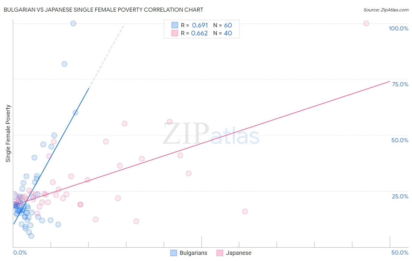 Bulgarian vs Japanese Single Female Poverty