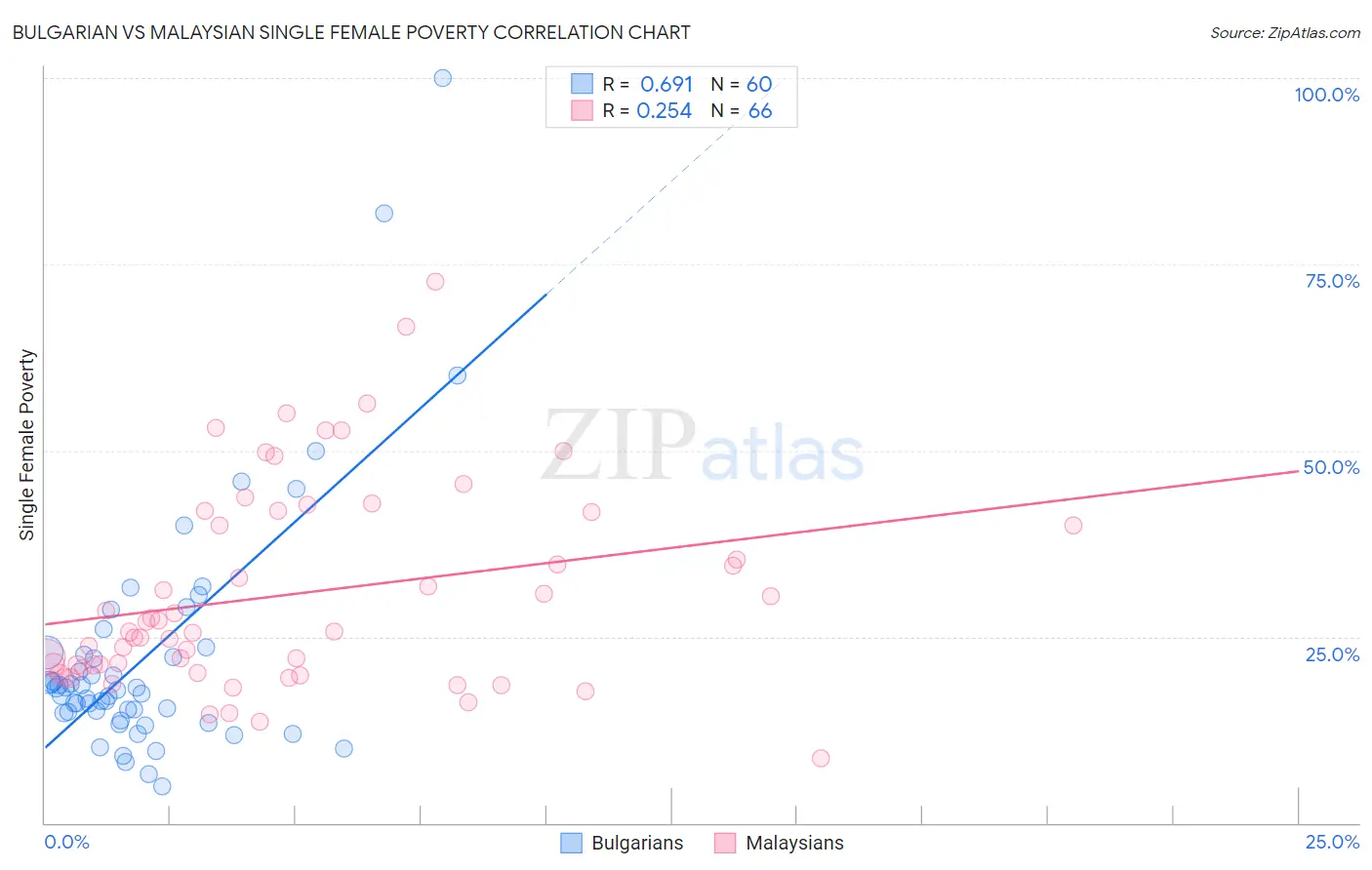 Bulgarian vs Malaysian Single Female Poverty